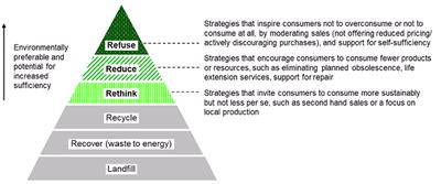 The Sufficiency-Based Circular Economy—An Analysis of 150 Companies